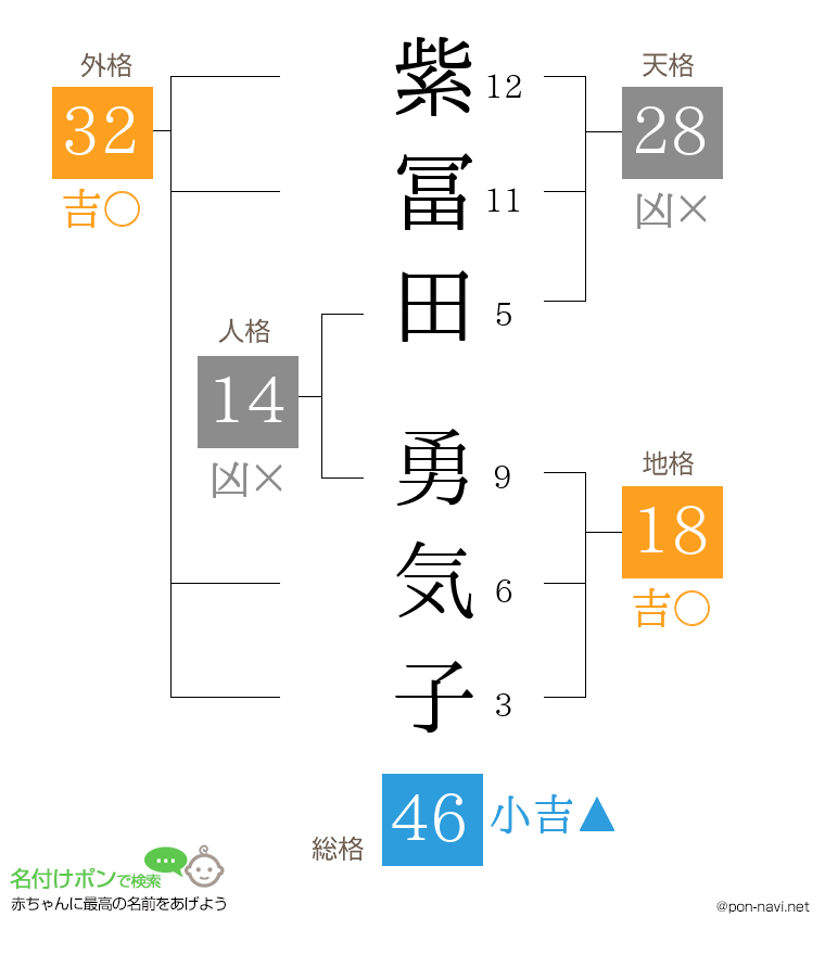紫冨田 勇気子さんの姓名判断結果
