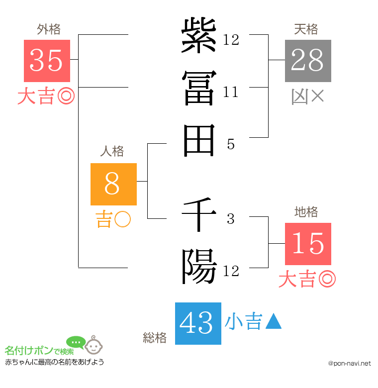紫冨田 千陽さんの姓名判断結果