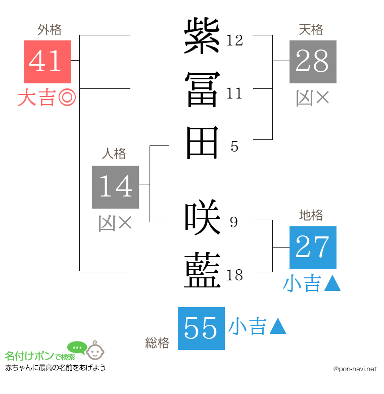 紫冨田 咲藍さんの姓名判断結果