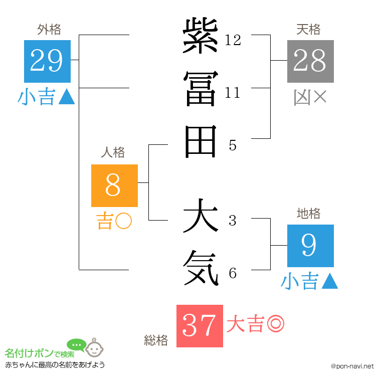 紫冨田 大気さんの姓名判断結果