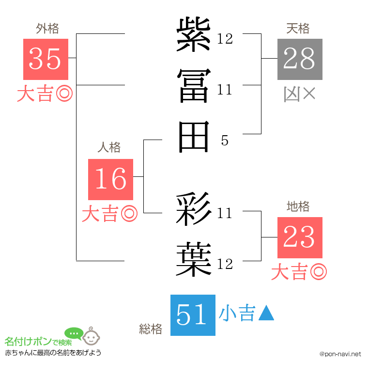 紫冨田 彩葉さんの姓名判断結果