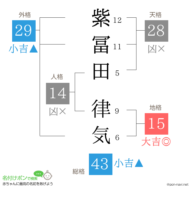 紫冨田 律気さんの姓名判断結果