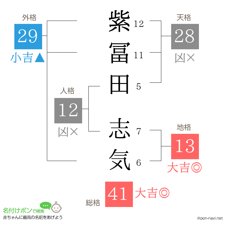 紫冨田 志気さんの姓名判断結果