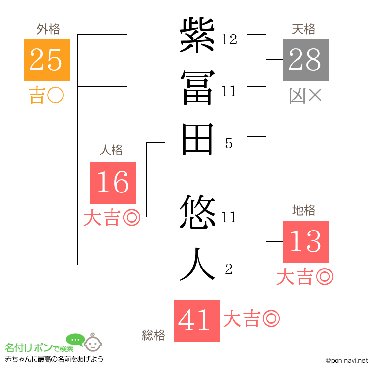 紫冨田 悠人さんの姓名判断結果