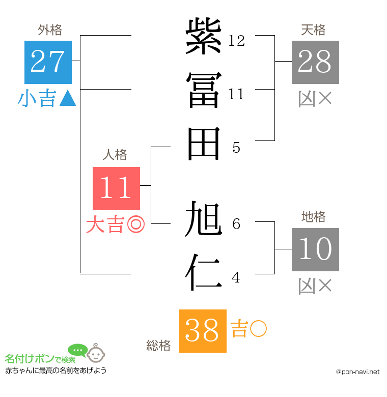 紫冨田 旭仁さんの姓名判断結果