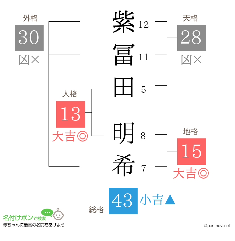 紫冨田 明希さんの姓名判断結果