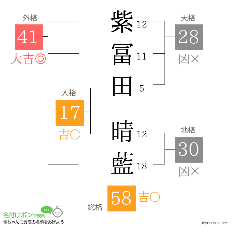 紫冨田 晴藍さんの姓名判断結果