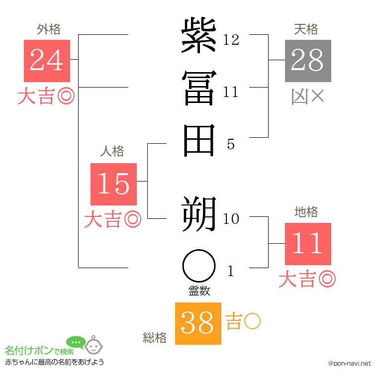 紫冨田 朔さんの姓名判断結果