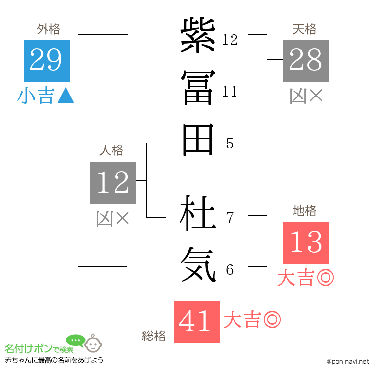 紫冨田 杜気さんの姓名判断結果