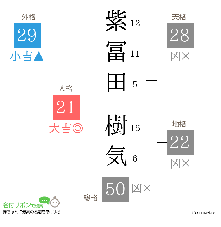 紫冨田 樹気さんの姓名判断結果