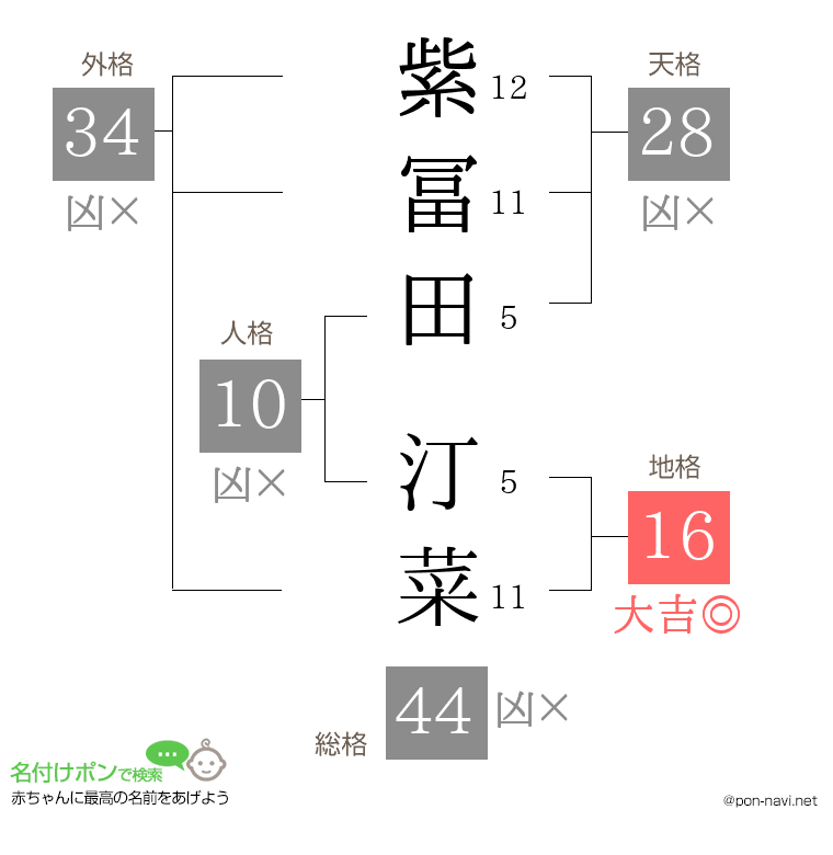 紫冨田 汀菜さんの姓名判断結果
