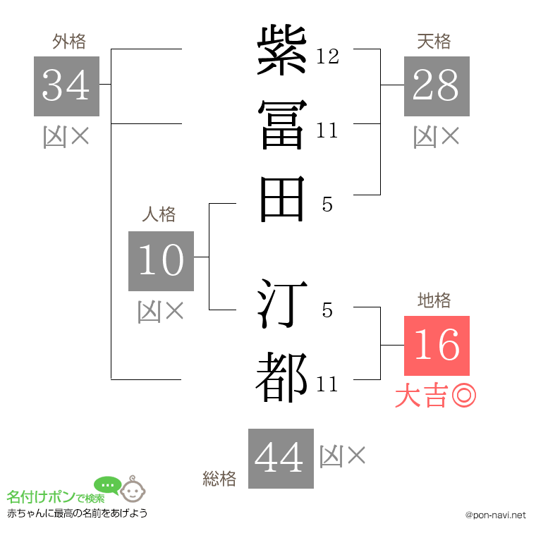 紫冨田 汀都さんの姓名判断結果