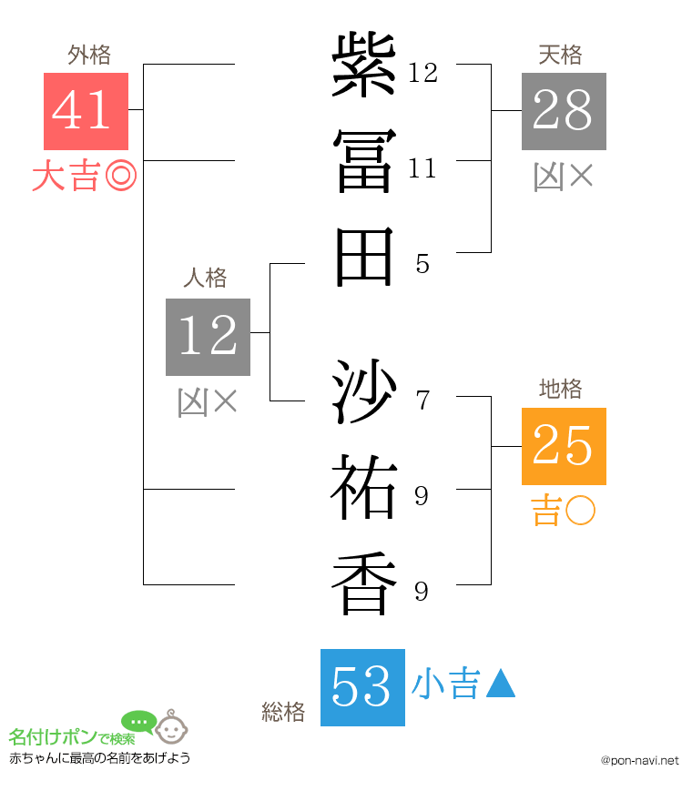 紫冨田 沙祐香さんの姓名判断結果