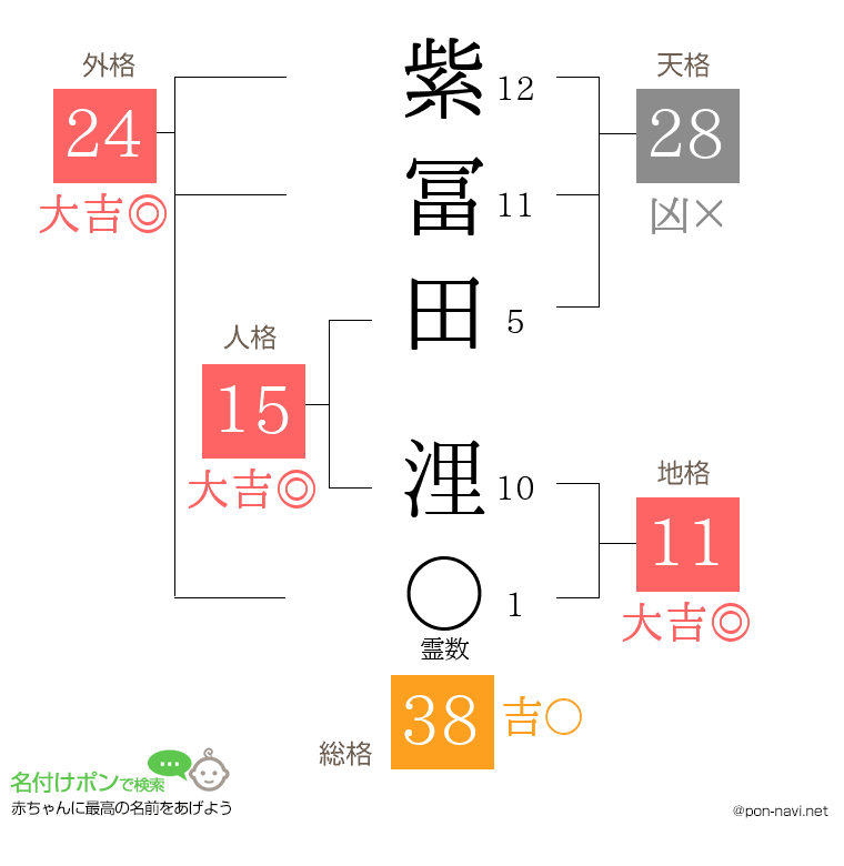 紫冨田 浬さんの姓名判断結果