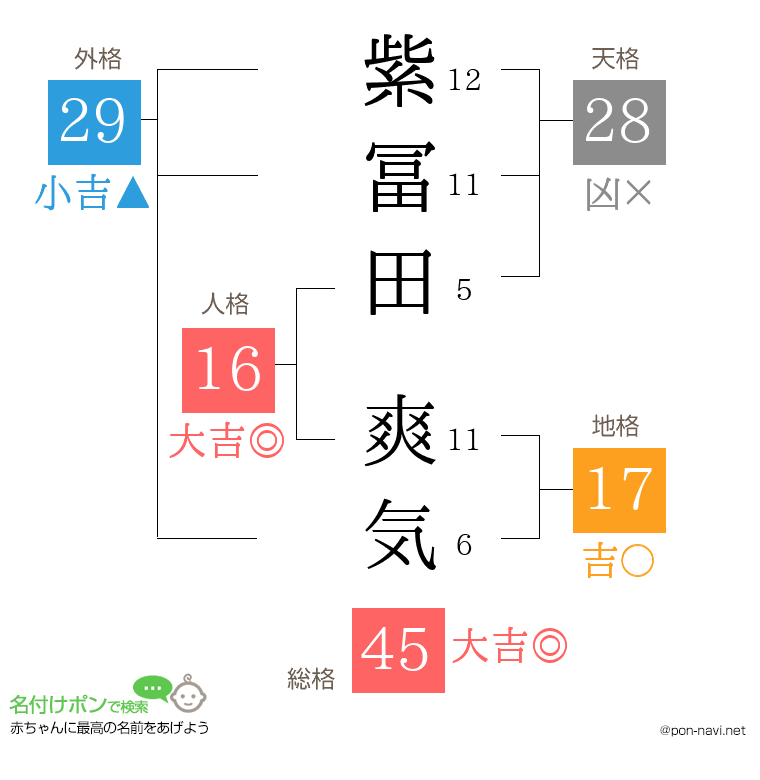 紫冨田 爽気さんの姓名判断結果
