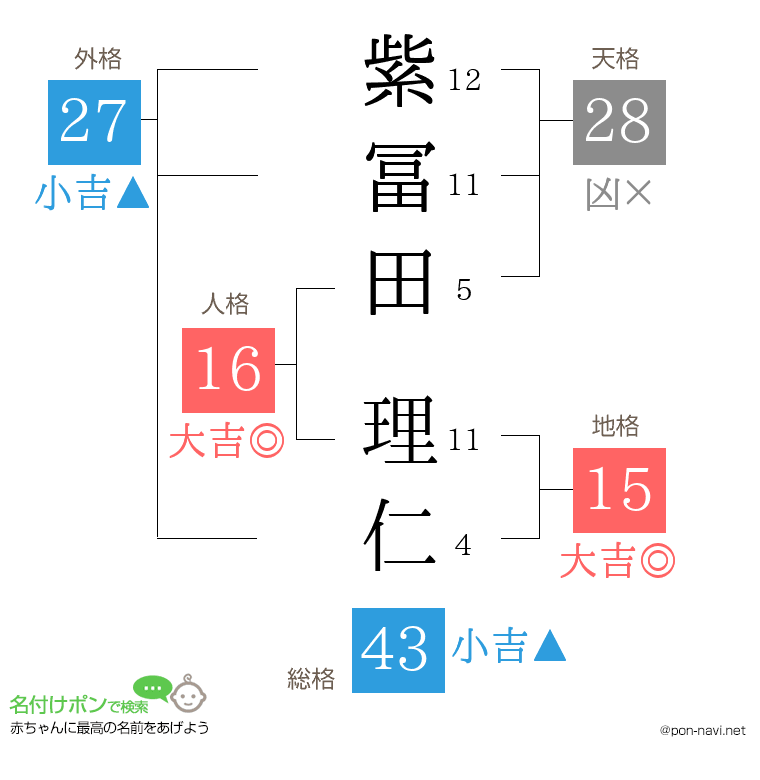 紫冨田 理仁さんの姓名判断結果