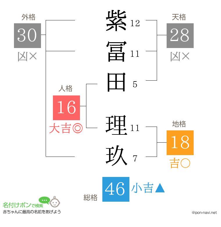 紫冨田 理玖さんの姓名判断結果