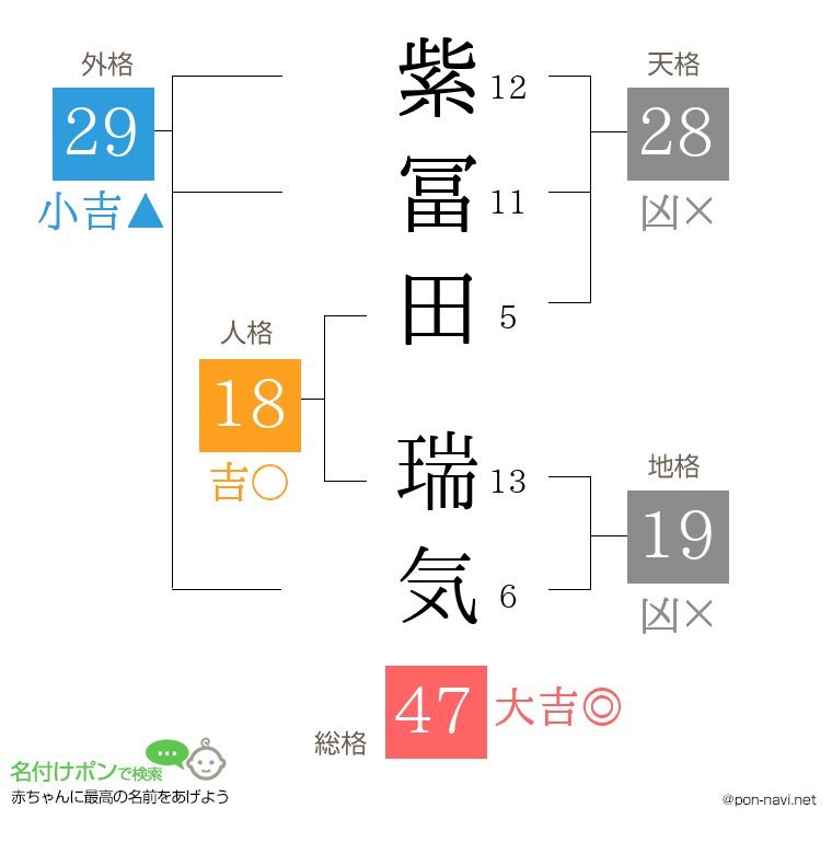 紫冨田 瑞気さんの姓名判断結果