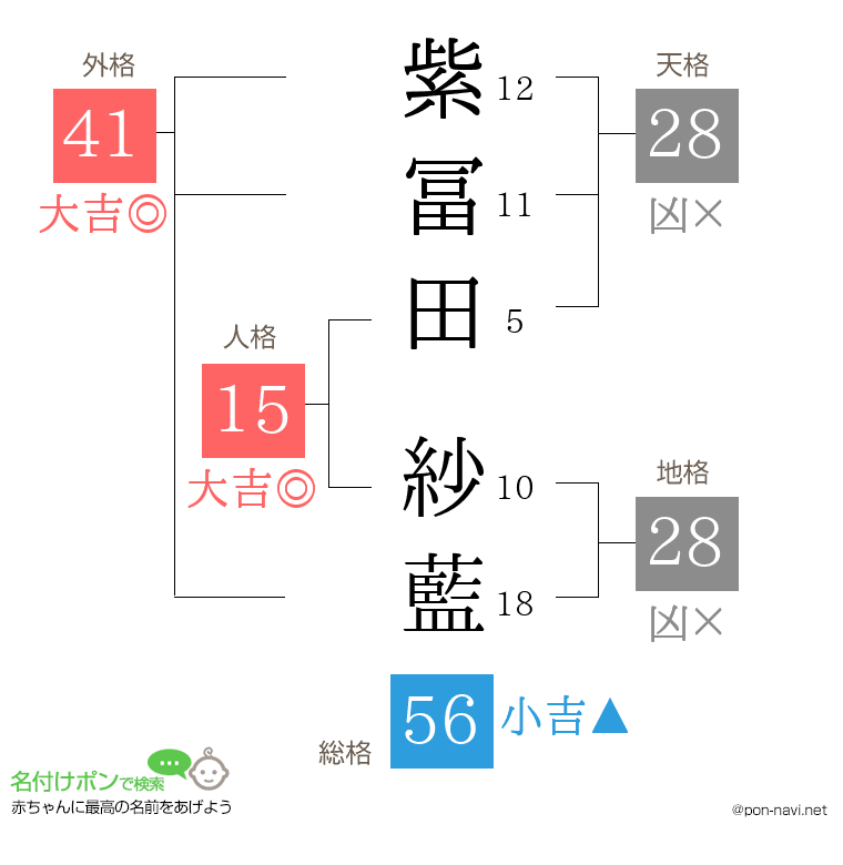 紫冨田 紗藍さんの姓名判断結果