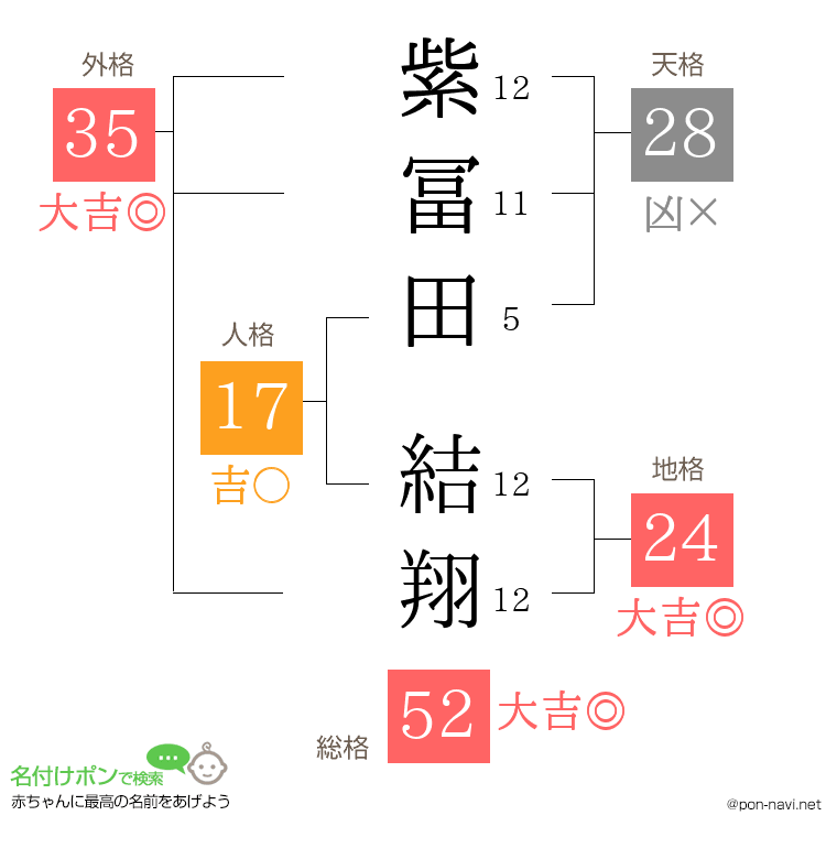 紫冨田 結翔さんの姓名判断結果