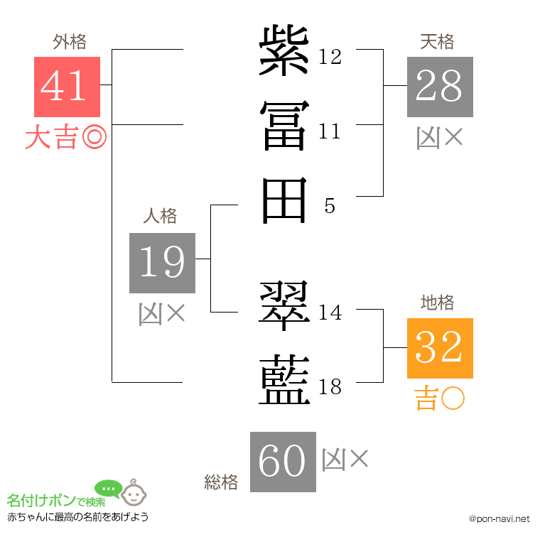 紫冨田 翠藍さんの姓名判断結果