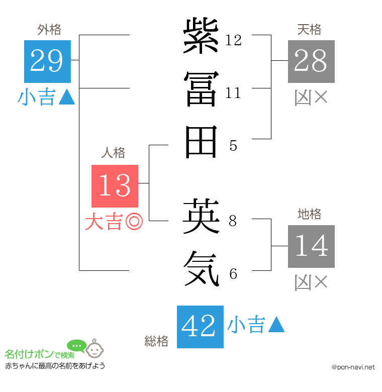 紫冨田 英気さんの姓名判断結果