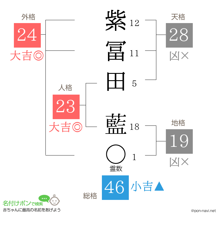 紫冨田 藍さんの姓名判断結果