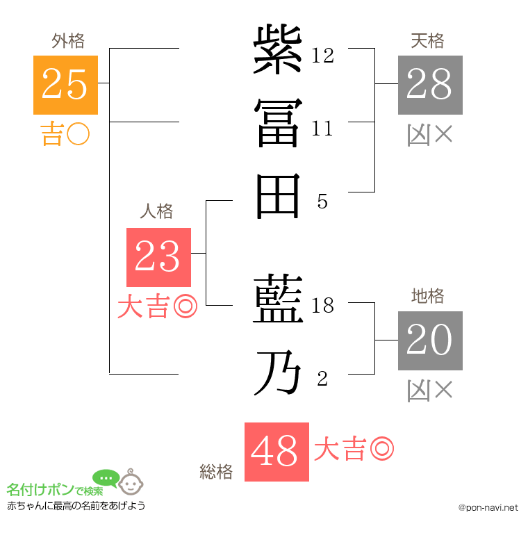 紫冨田 藍乃さんの姓名判断結果