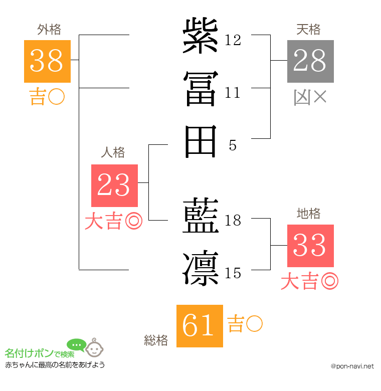 紫冨田 藍凛さんの姓名判断結果
