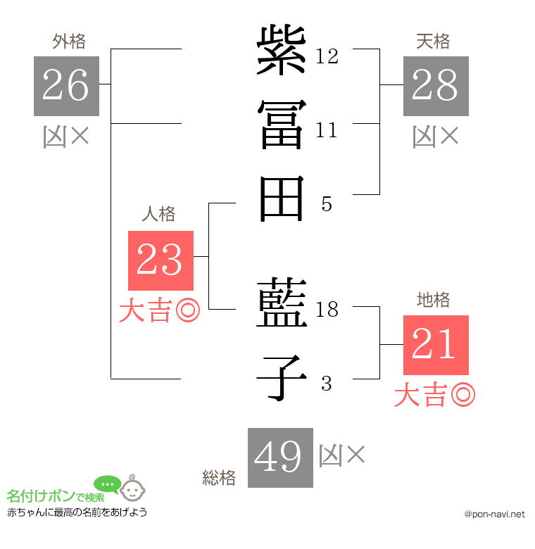 紫冨田 藍子さんの姓名判断結果