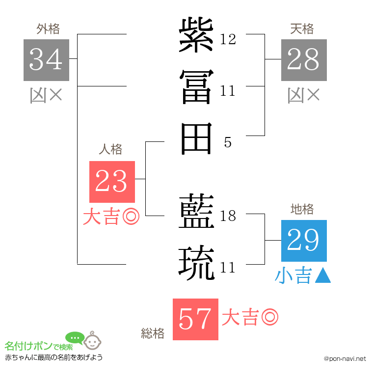 紫冨田 藍琉さんの姓名判断結果
