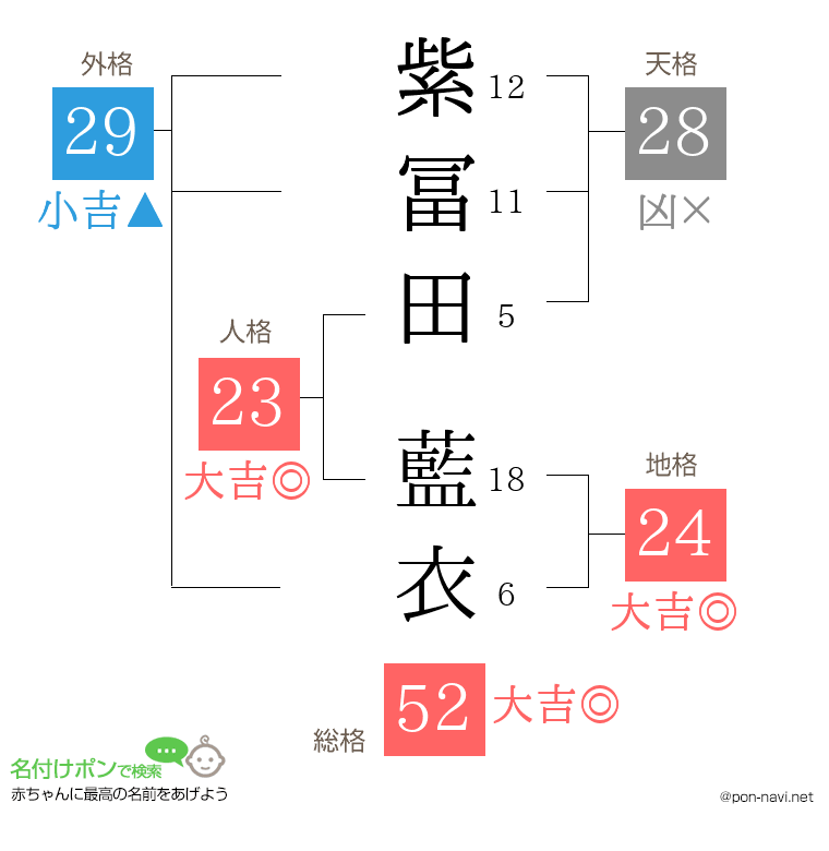 紫冨田 藍衣さんの姓名判断結果