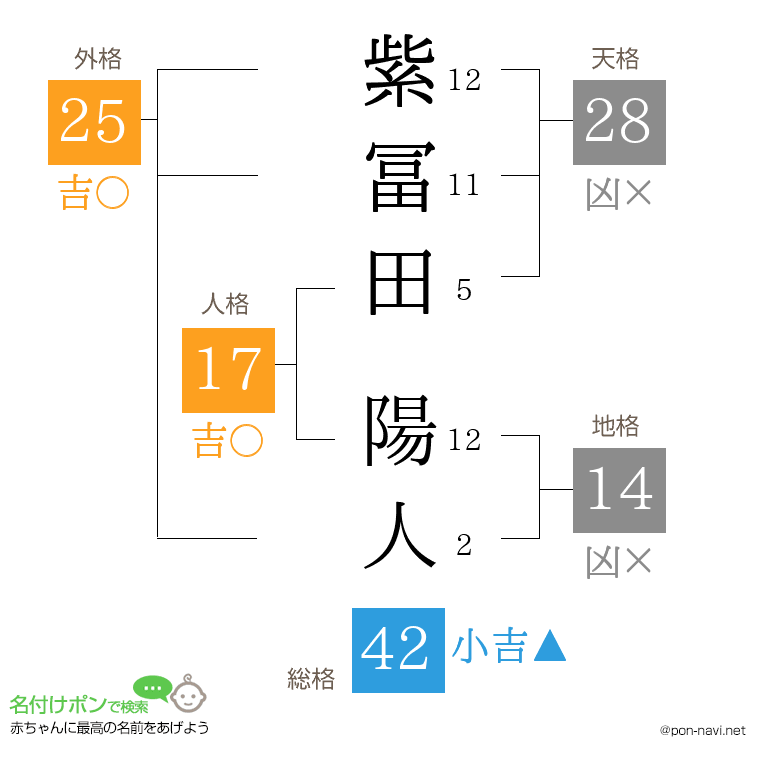 紫冨田 陽人さんの姓名判断結果