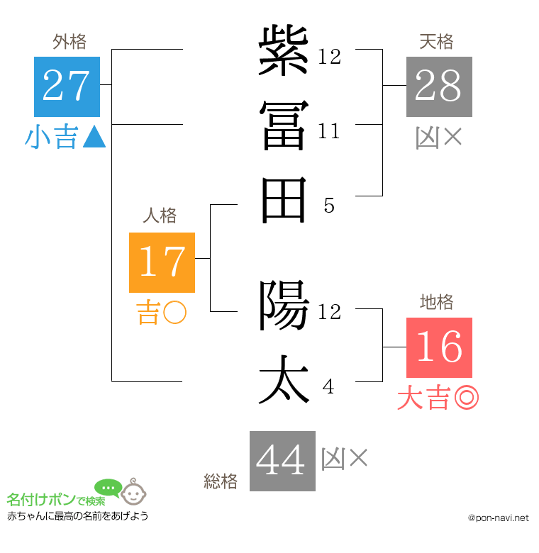 紫冨田 陽太さんの姓名判断結果