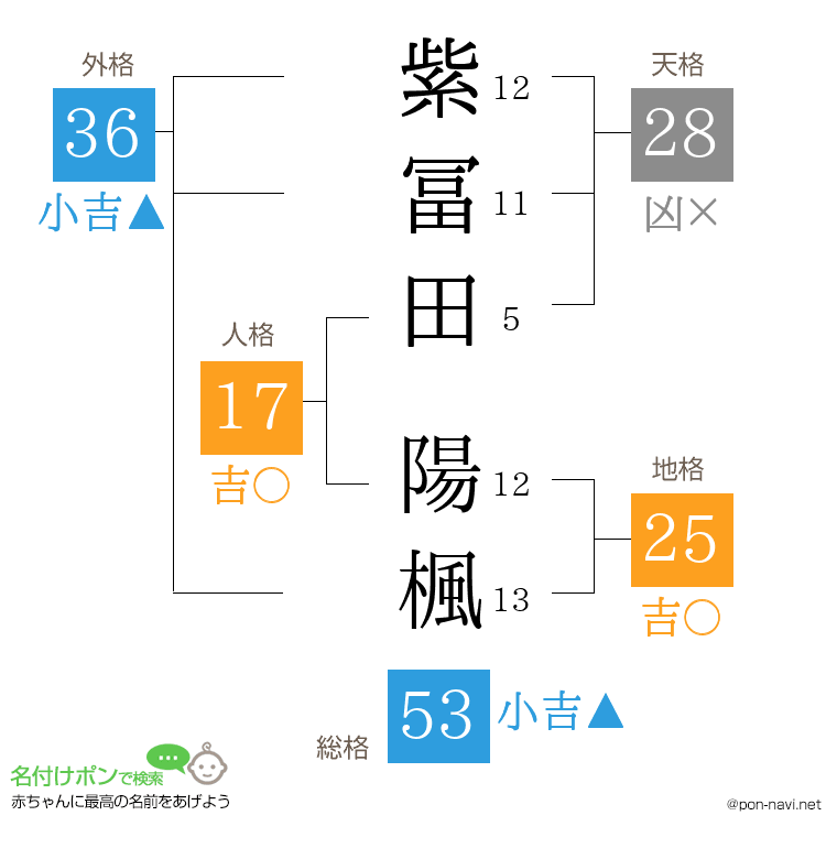 紫冨田 陽楓さんの姓名判断結果