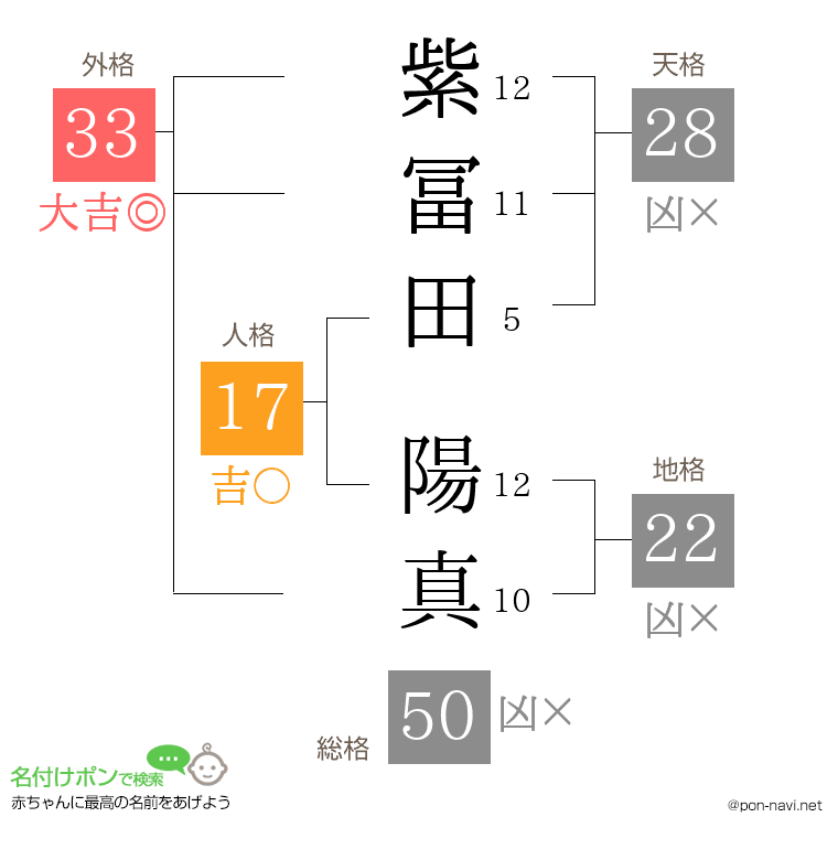 紫冨田 陽真さんの姓名判断結果