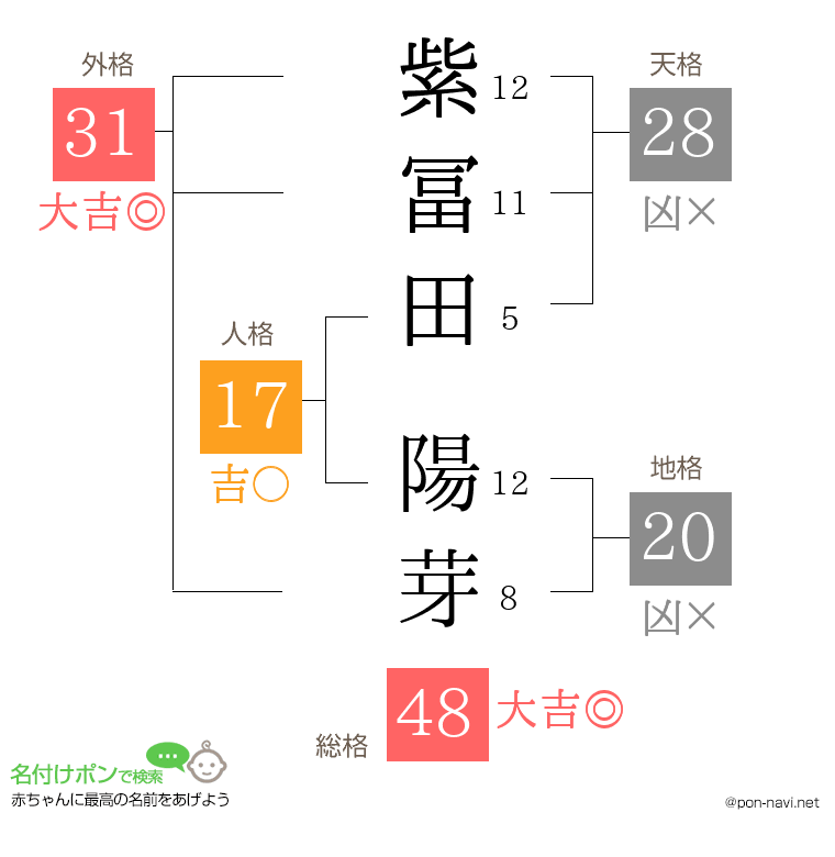 紫冨田 陽芽さんの姓名判断結果