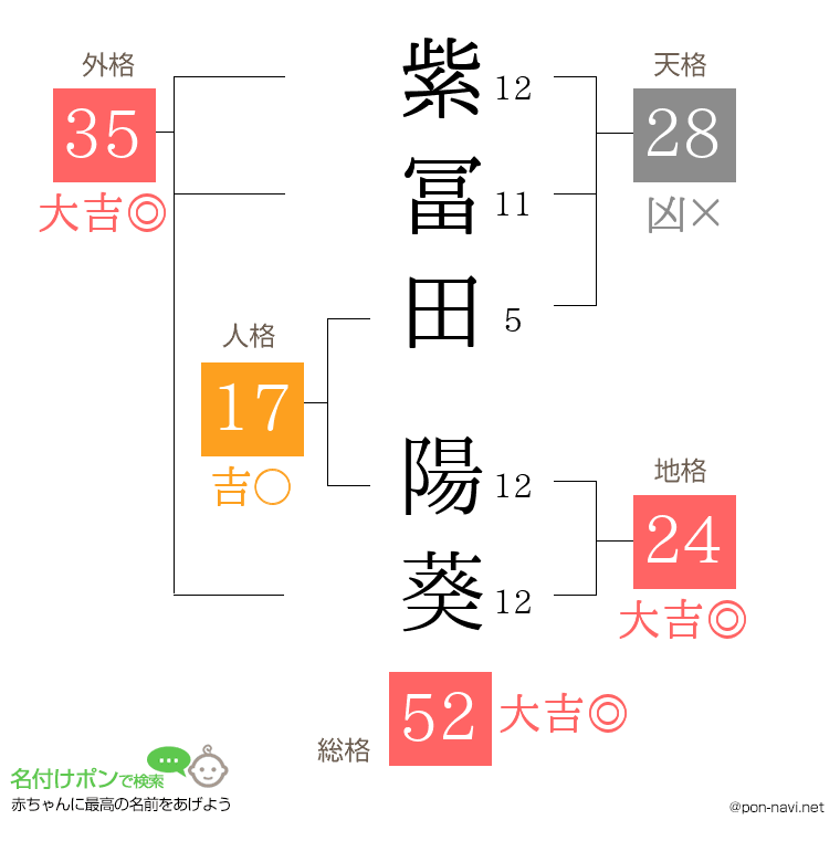紫冨田 陽葵さんの姓名判断結果