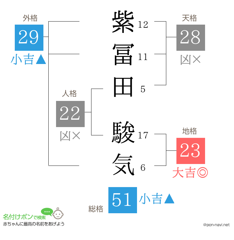紫冨田 駿気さんの姓名判断結果