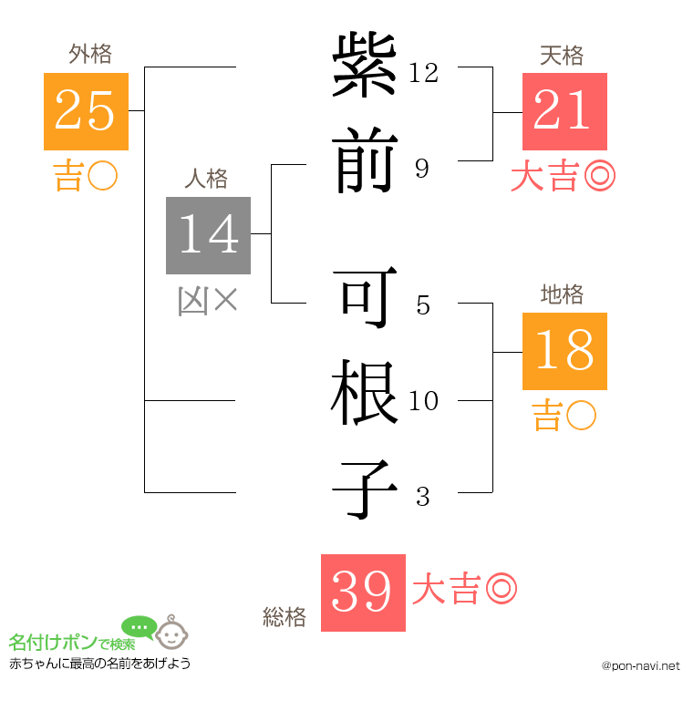紫前 可根子さんの姓名判断結果