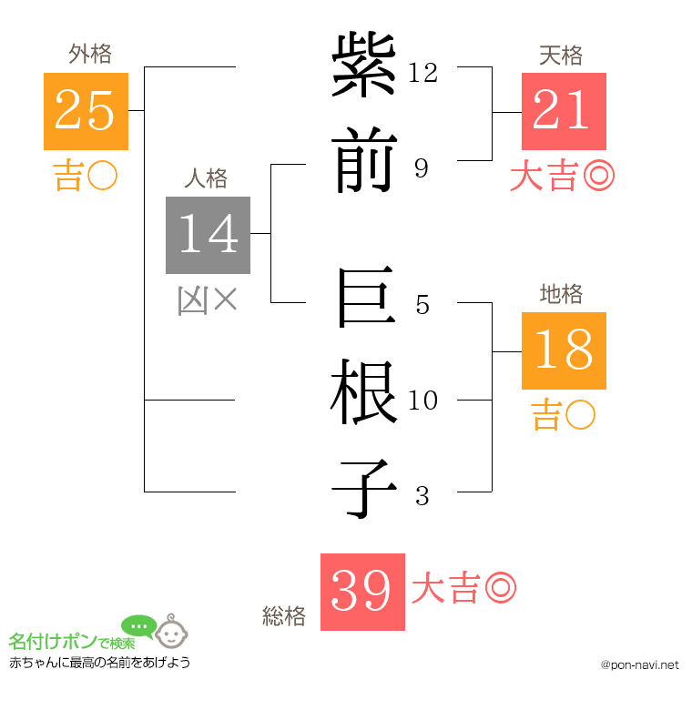 紫前 巨根子さんの姓名判断結果