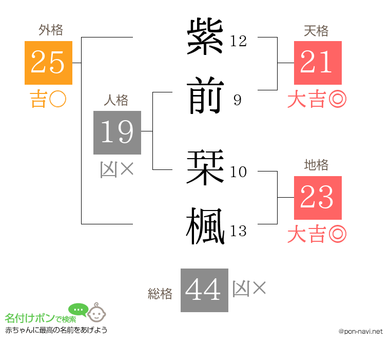 紫前 栞楓さんの姓名判断結果