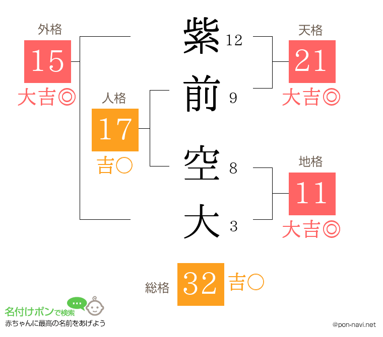 紫前 空大さんの姓名判断結果