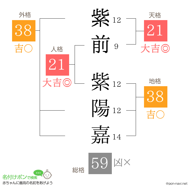 紫前 紫陽嘉さんの姓名判断結果