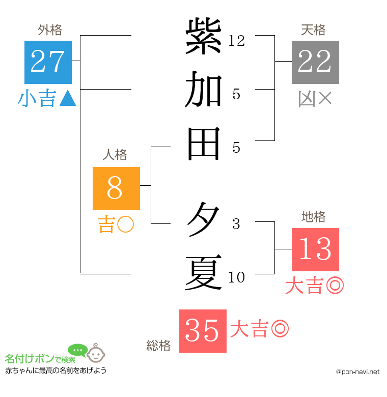 紫加田 夕夏さんの姓名判断結果