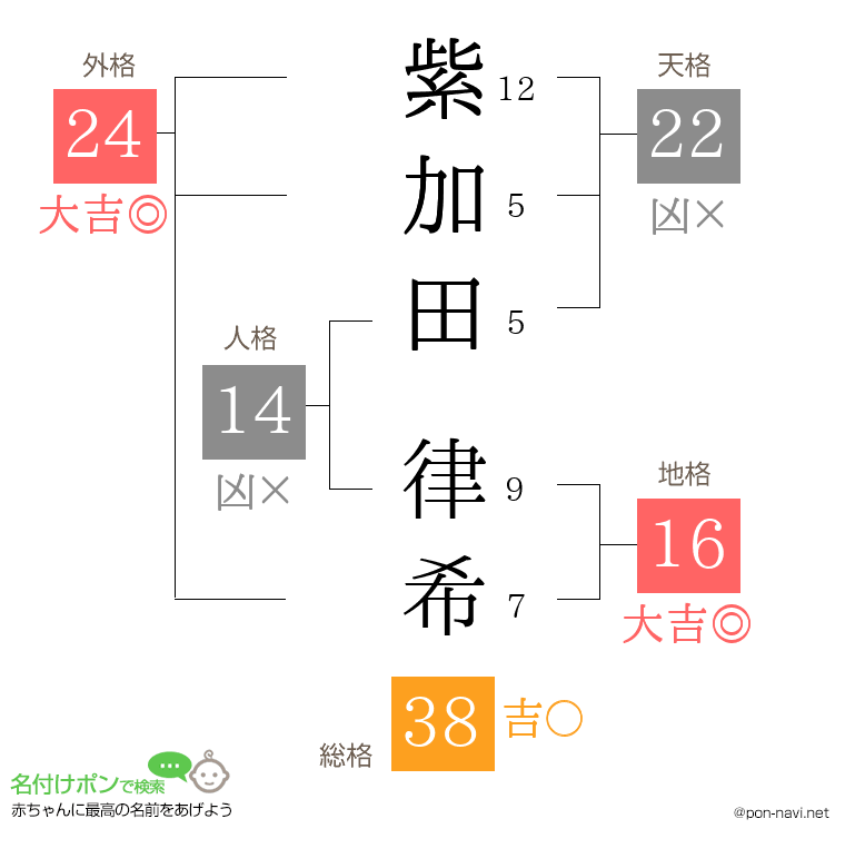 紫加田 律希さんの姓名判断結果