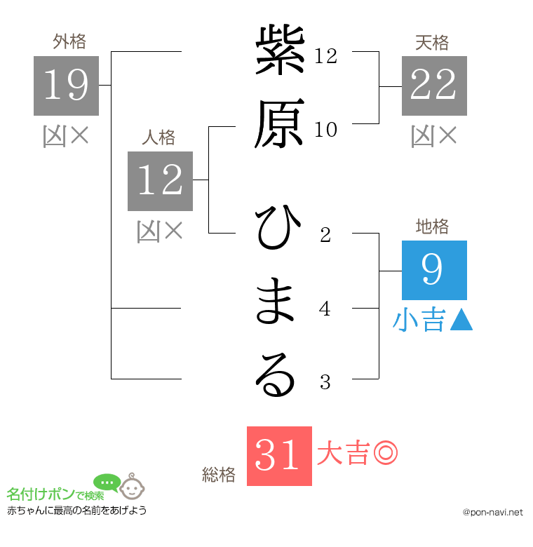 紫原 ひまるさんの姓名判断結果