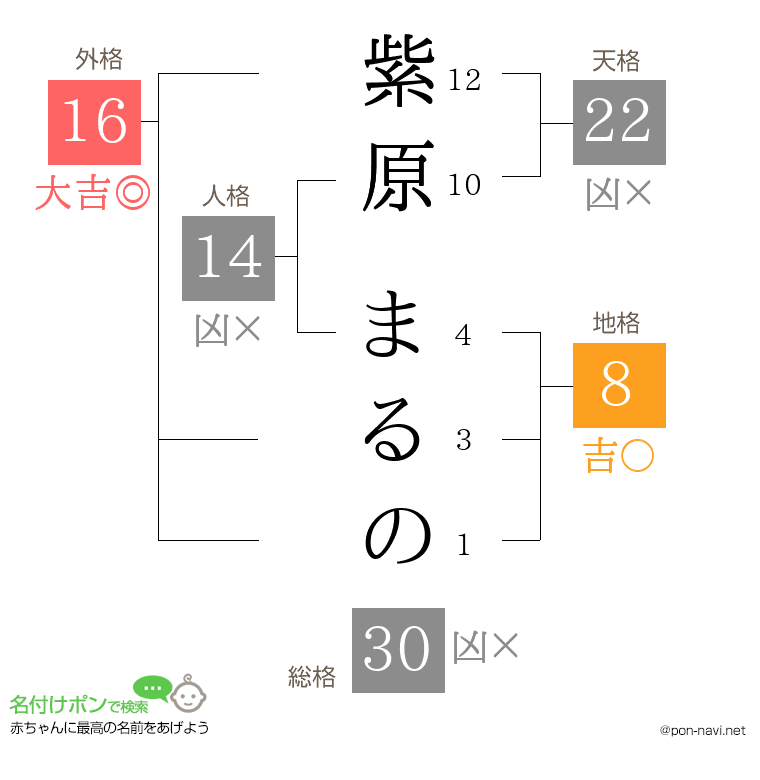 紫原 まるのさんの姓名判断結果