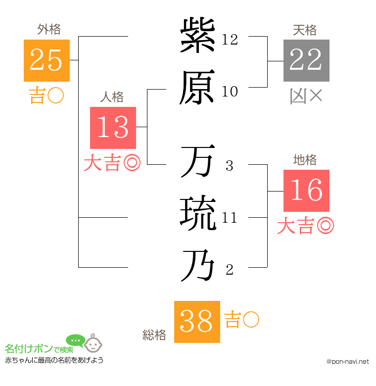 紫原 万琉乃さんの姓名判断結果