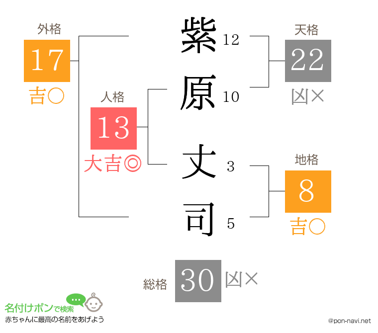 紫原 丈司さんの姓名判断結果